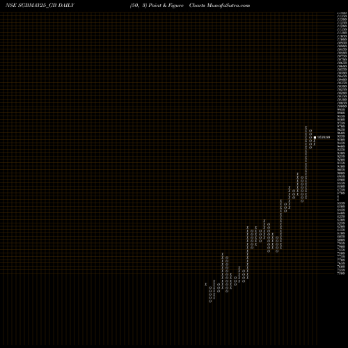 Free Point and Figure charts Sgb2.50%may2025sr-i 17-18 SGBMAY25_GB share NSE Stock Exchange 