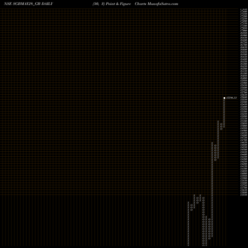 Free Point and Figure charts 2.50%goldbonds2028sr-ii SGBMAY28_GB share NSE Stock Exchange 