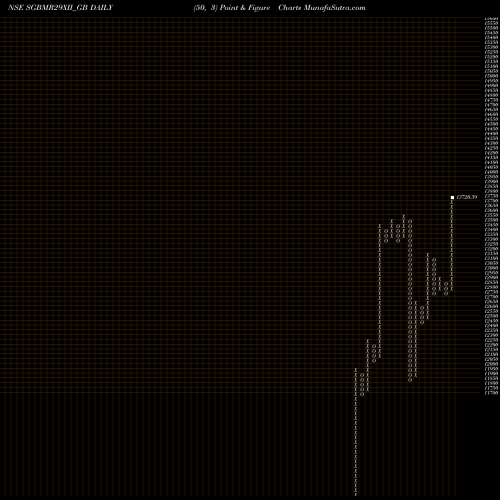 Free Point and Figure charts 2.50%goldbonds2029sr-xii SGBMR29XII_GB share NSE Stock Exchange 