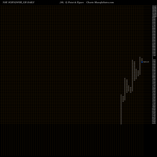 Free Point and Figure charts 2.5%goldbonds2028sr-viii SGBN28VIII_GB share NSE Stock Exchange 