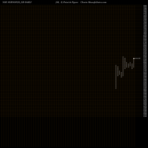 Free Point and Figure charts 2.75% Goldbonds 2023 Tr-1 SGBNOV23_GB share NSE Stock Exchange 
