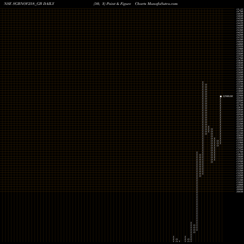 Free Point and Figure charts 2.50%goldbonds2025sr-viii SGBNOV258_GB share NSE Stock Exchange 