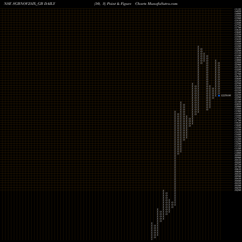 Free Point and Figure charts 2.50%goldbonds 2025sr-ix SGBNOV25IX_GB share NSE Stock Exchange 