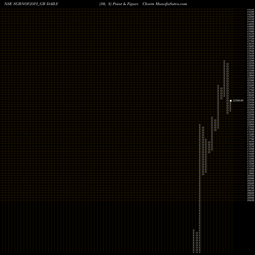 Free Point and Figure charts 2.50% Goldbonds2025sr-vi SGBNOV25VI_GB share NSE Stock Exchange 
