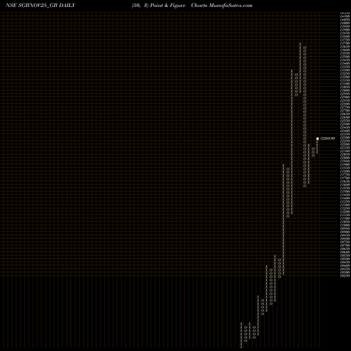 Free Point and Figure charts 2.50% Goldbonds2025sr-vii SGBNOV25_GB share NSE Stock Exchange 