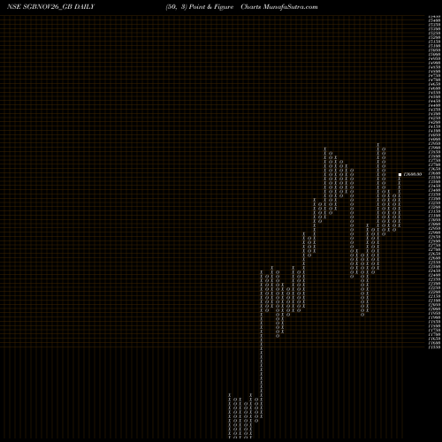 Free Point and Figure charts 2.50%goldbonds2026sr-iii SGBNOV26_GB share NSE Stock Exchange 