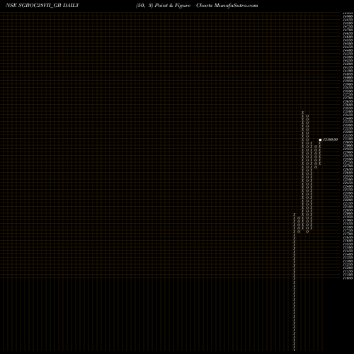 Free Point and Figure charts 2.50%goldbonds2028sr-vii SGBOC28VII_GB share NSE Stock Exchange 