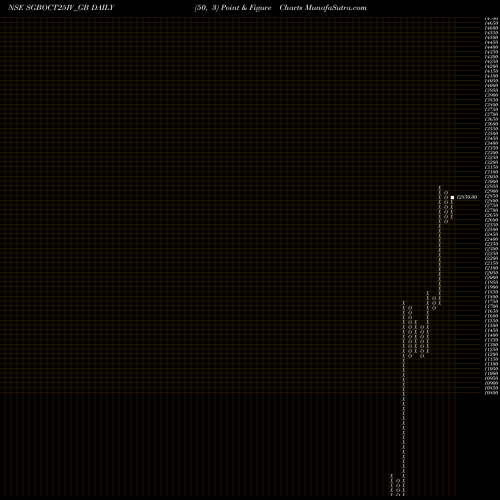 Free Point and Figure charts 2.50% Goldbonds2025sr-iv SGBOCT25IV_GB share NSE Stock Exchange 