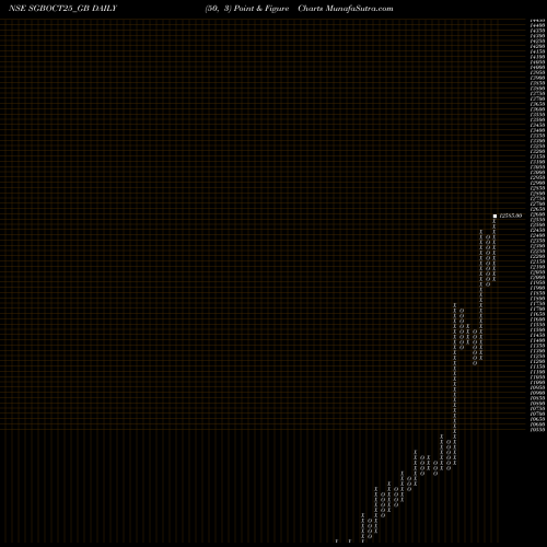 Free Point and Figure charts 2.50% Goldbonds2025sr-iii SGBOCT25_GB share NSE Stock Exchange 