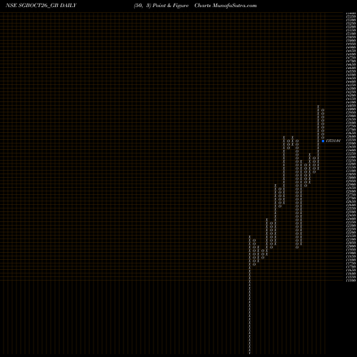 Free Point and Figure charts 2.50%goldbonds2026sr-ii SGBOCT26_GB share NSE Stock Exchange 