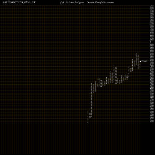 Free Point and Figure charts 2.50%goldbonds2027sr-vi SGBOCT27VI_GB share NSE Stock Exchange 