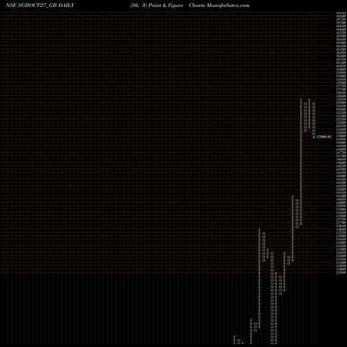 Free Point and Figure charts 2.50%goldbonds2027sr-v SGBOCT27_GB share NSE Stock Exchange 