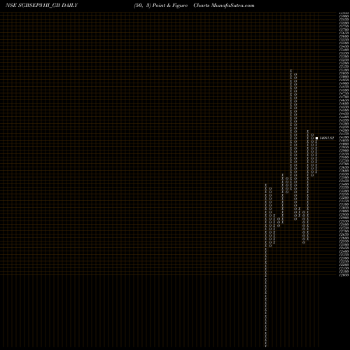 Free Point and Figure charts 2.50%goldbonds2031sr-ii SGBSEP31II_GB share NSE Stock Exchange 