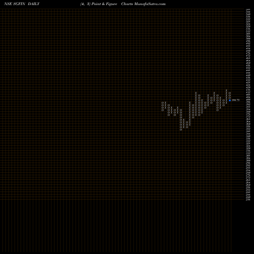 Free Point and Figure charts Sg Finserve Limited SGFIN share NSE Stock Exchange 