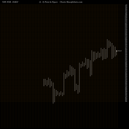 Free Point and Figure charts Synergy Green Ind. Ltd SGIL share NSE Stock Exchange 