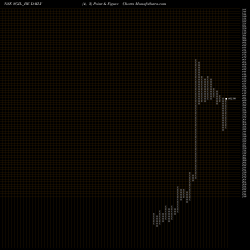 Free Point and Figure charts Synergy Green Ind. Ltd SGIL_BE share NSE Stock Exchange 