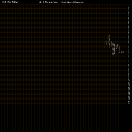 Free Point and Figure charts STL Global Limited SGL share NSE Stock Exchange 