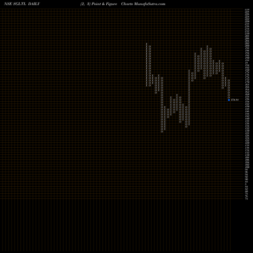 Free Point and Figure charts Standard Glass Lin Tech L SGLTL share NSE Stock Exchange 