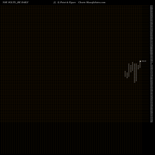 Free Point and Figure charts Standard Glass Lin Tech L SGLTL_BE share NSE Stock Exchange 