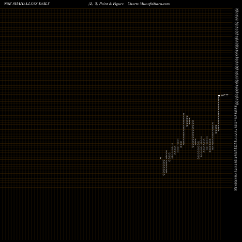 Free Point and Figure charts Shah Alloys Limited SHAHALLOYS share NSE Stock Exchange 