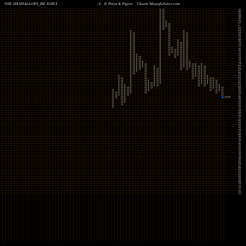Free Point and Figure charts Shah Alloys Limited SHAHALLOYS_BE share NSE Stock Exchange 