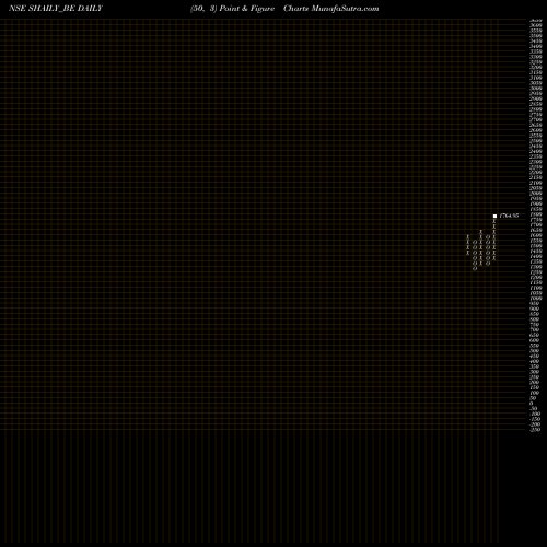 Free Point and Figure charts Shaily Eng Plastics Ltd SHAILY_BE share NSE Stock Exchange 