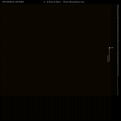 Free Point and Figure charts Shaival Reality Limited SHAIVAL_SM share NSE Stock Exchange 