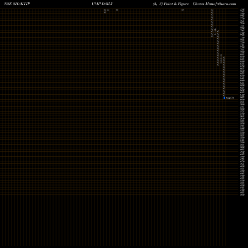 Free Point and Figure charts Shakti Pumps (India) Limited SHAKTIPUMP share NSE Stock Exchange 