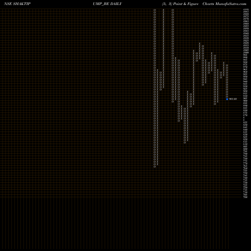 Free Point and Figure charts Shakti Pumps (i) Ltd SHAKTIPUMP_BE share NSE Stock Exchange 