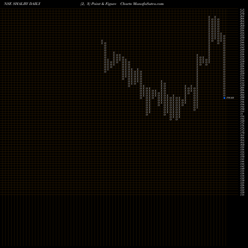 Free Point and Figure charts Shalby Limited SHALBY share NSE Stock Exchange 