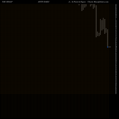 Free Point and Figure charts Shalimar Paints Limited SHALPAINTS share NSE Stock Exchange 