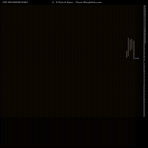 Free Point and Figure charts Shankesh Jewellers Ltd SHANKESH share NSE Stock Exchange 
