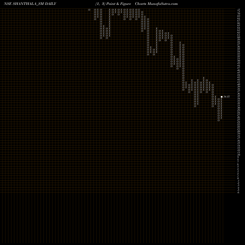 Free Point and Figure charts Shanthala Fmcg Products L SHANTHALA_SM share NSE Stock Exchange 