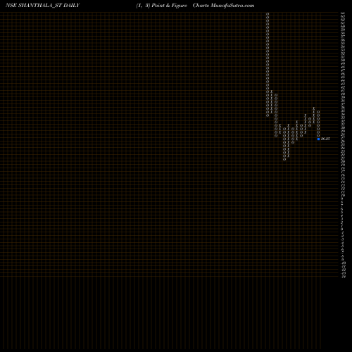 Free Point and Figure charts Shanthala Fmcg Products L SHANTHALA_ST share NSE Stock Exchange 