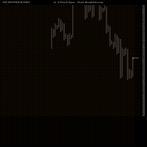 Free Point and Figure charts Shanthi Gears Limited SHANTIGEAR share NSE Stock Exchange 