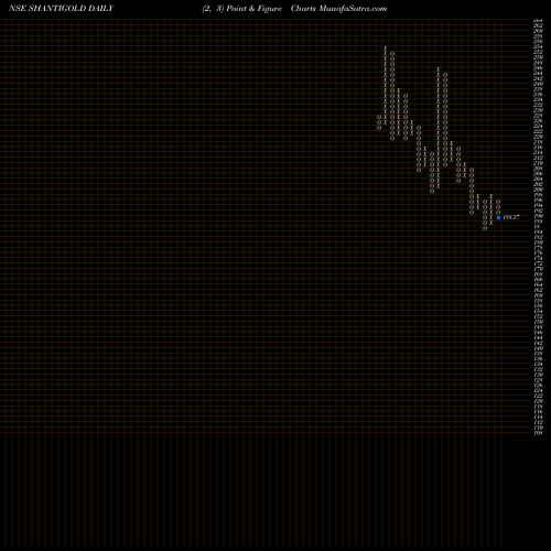 Free Point and Figure charts Shanti Gold Internation L SHANTIGOLD share NSE Stock Exchange 