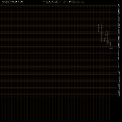 Free Point and Figure charts Shanti Overseas India Ltd SHANTI_BE share NSE Stock Exchange 