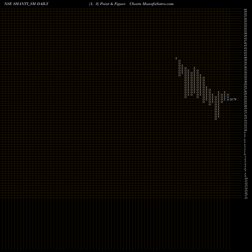 Free Point and Figure charts Shanti Overseas (ind) Ltd SHANTI_SM share NSE Stock Exchange 