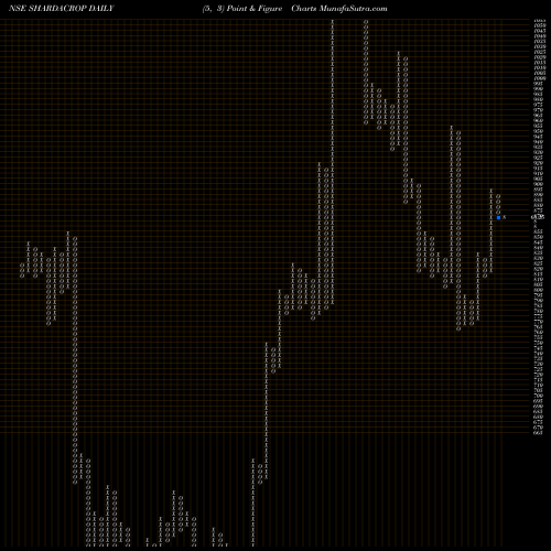 Free Point and Figure charts Sharda Cropchem Limited SHARDACROP share NSE Stock Exchange 