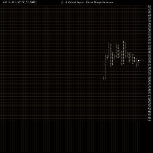 Free Point and Figure charts Sharda Motor Inds Ltd SHARDAMOTR_BE share NSE Stock Exchange 