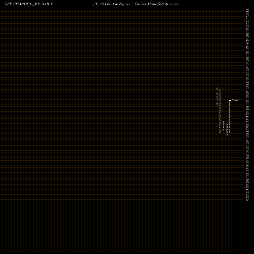Free Point and Figure charts Shardul Securities Ltd. SHARDUL_BE share NSE Stock Exchange 