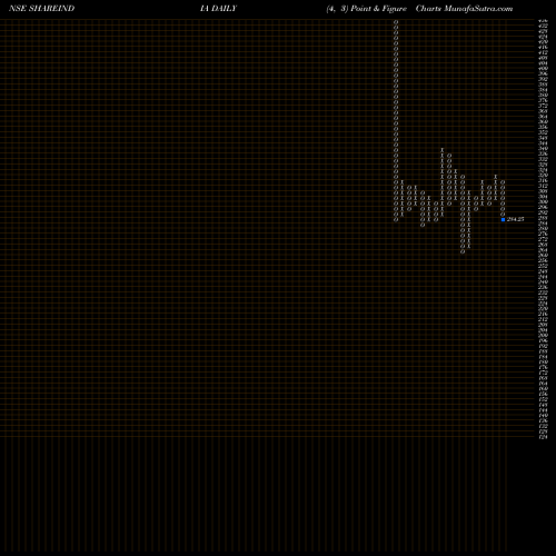 Free Point and Figure charts Share Ind. Securities Ltd SHAREINDIA share NSE Stock Exchange 