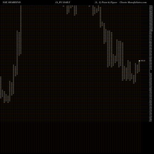 Free Point and Figure charts Share Ind. Securities Ltd SHAREINDIA_W1 share NSE Stock Exchange 