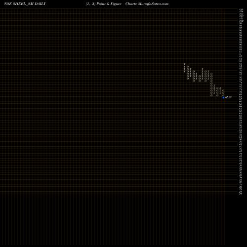 Free Point and Figure charts Sheel Biotech Limited SHEEL_SM share NSE Stock Exchange 