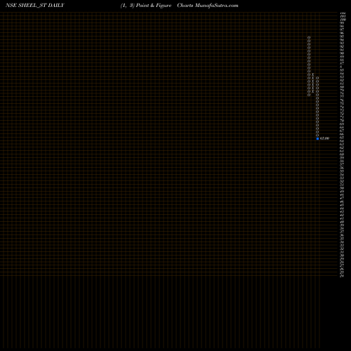 Free Point and Figure charts Sheel Biotech Limited SHEEL_ST share NSE Stock Exchange 