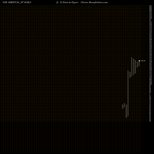 Free Point and Figure charts Sheetal Universal Limited SHEETAL_ST share NSE Stock Exchange 
