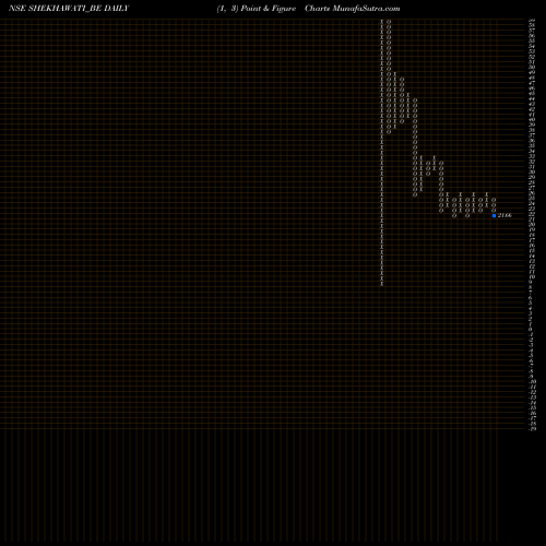 Free Point and Figure charts Shekhawati Industries Ltd SHEKHAWATI_BE share NSE Stock Exchange 