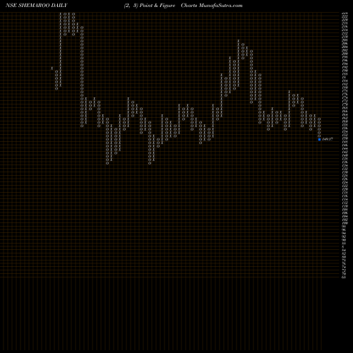 Free Point and Figure charts Shemaroo Entertainment Limited SHEMAROO share NSE Stock Exchange 