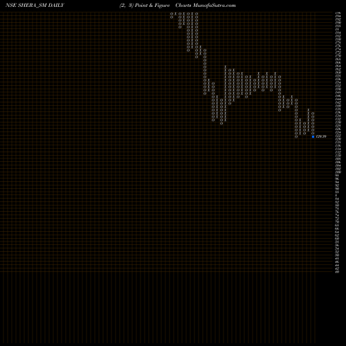Free Point and Figure charts Shera Energy Limited SHERA_SM share NSE Stock Exchange 