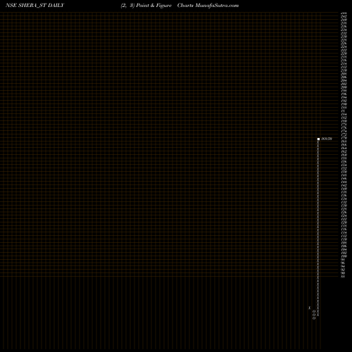 Free Point and Figure charts Shera Energy Limited SHERA_ST share NSE Stock Exchange 